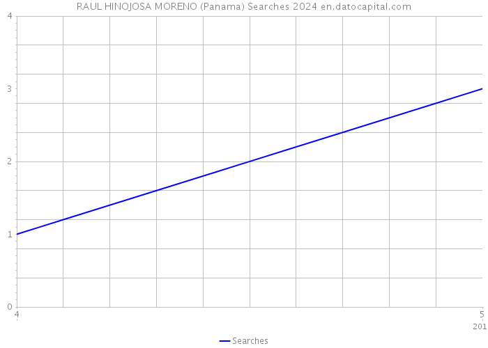 RAUL HINOJOSA MORENO (Panama) Searches 2024 