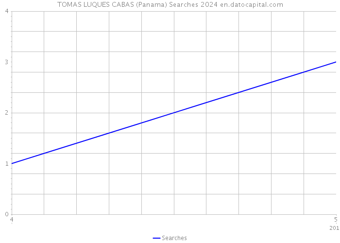 TOMAS LUQUES CABAS (Panama) Searches 2024 