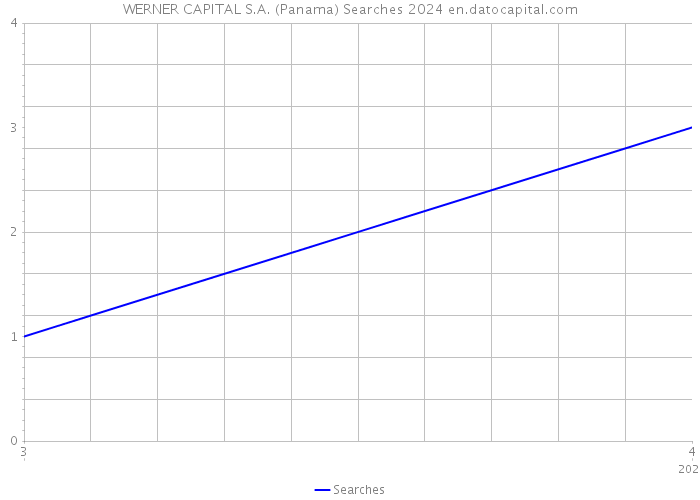WERNER CAPITAL S.A. (Panama) Searches 2024 
