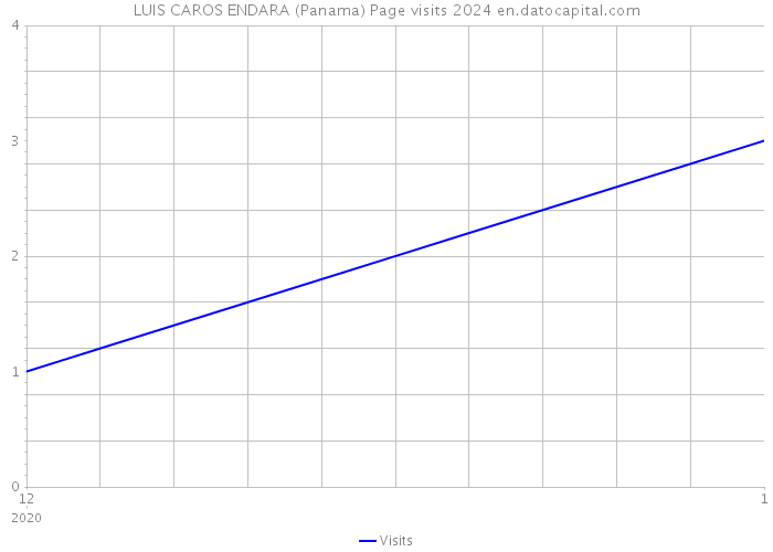 LUIS CAROS ENDARA (Panama) Page visits 2024 