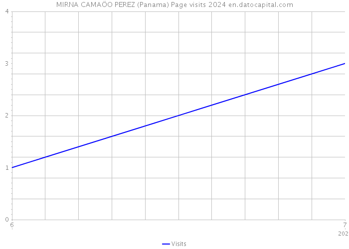 MIRNA CAMAÖO PEREZ (Panama) Page visits 2024 
