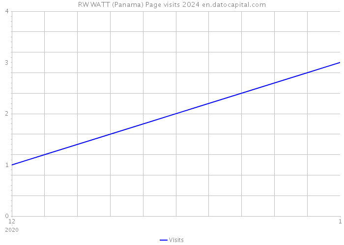 RW WATT (Panama) Page visits 2024 