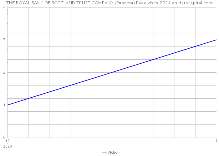 THE ROYAL BANK OF SCOTLAND TRUST COMPANY (Panama) Page visits 2024 
