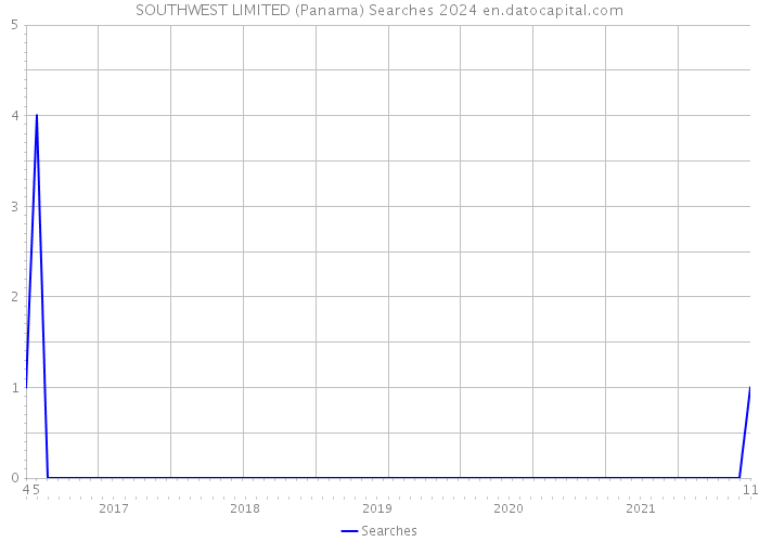 SOUTHWEST LIMITED (Panama) Searches 2024 
