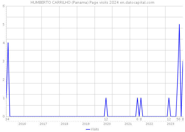 HUMBERTO CARRILHO (Panama) Page visits 2024 