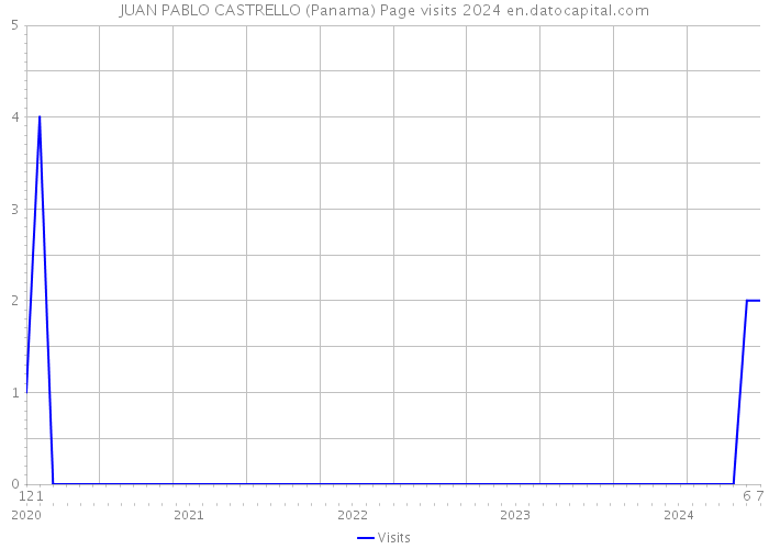JUAN PABLO CASTRELLO (Panama) Page visits 2024 