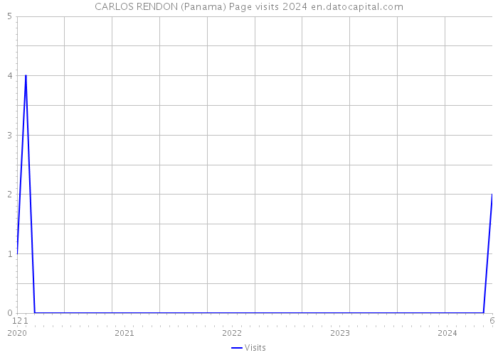 CARLOS RENDON (Panama) Page visits 2024 