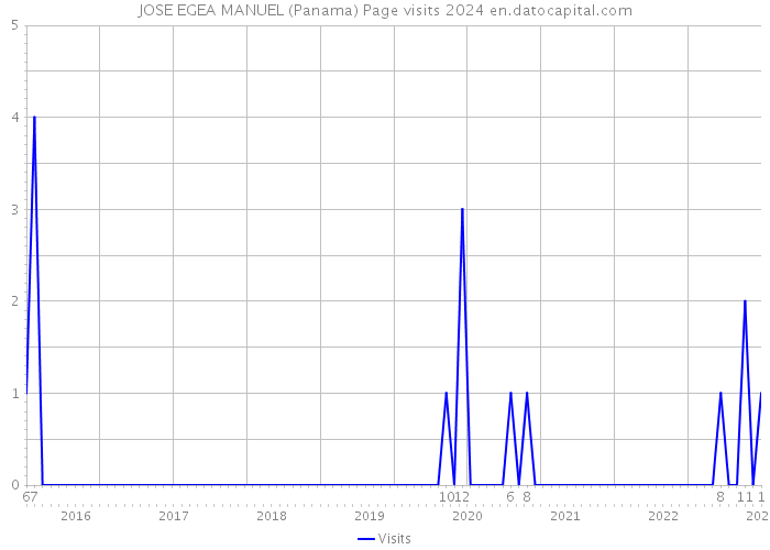 JOSE EGEA MANUEL (Panama) Page visits 2024 