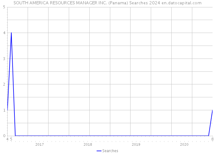 SOUTH AMERICA RESOURCES MANAGER INC. (Panama) Searches 2024 
