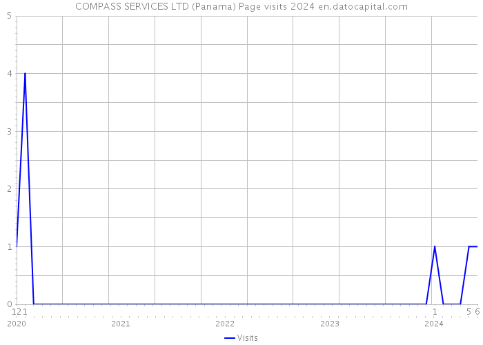 COMPASS SERVICES LTD (Panama) Page visits 2024 