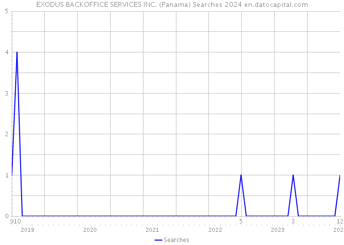 EXODUS BACKOFFICE SERVICES INC. (Panama) Searches 2024 