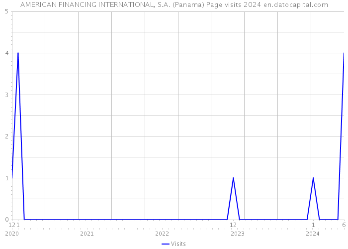 AMERICAN FINANCING INTERNATIONAL, S.A. (Panama) Page visits 2024 