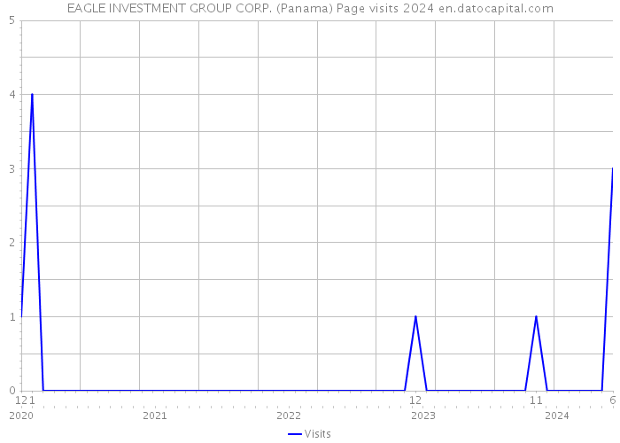 EAGLE INVESTMENT GROUP CORP. (Panama) Page visits 2024 