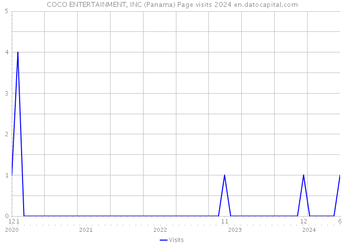 COCO ENTERTAINMENT, INC (Panama) Page visits 2024 