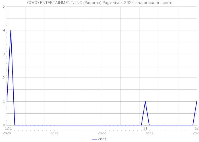 COCO ENTERTAINMENT, INC (Panama) Page visits 2024 