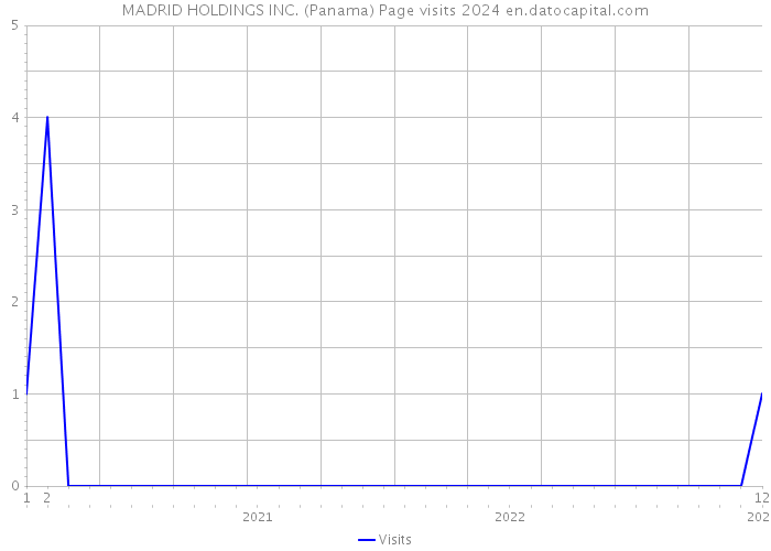 MADRID HOLDINGS INC. (Panama) Page visits 2024 