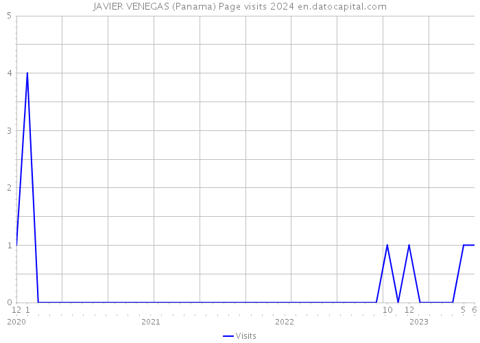 JAVIER VENEGAS (Panama) Page visits 2024 