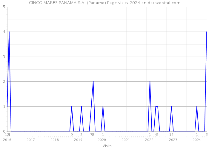 CINCO MARES PANAMA S.A. (Panama) Page visits 2024 
