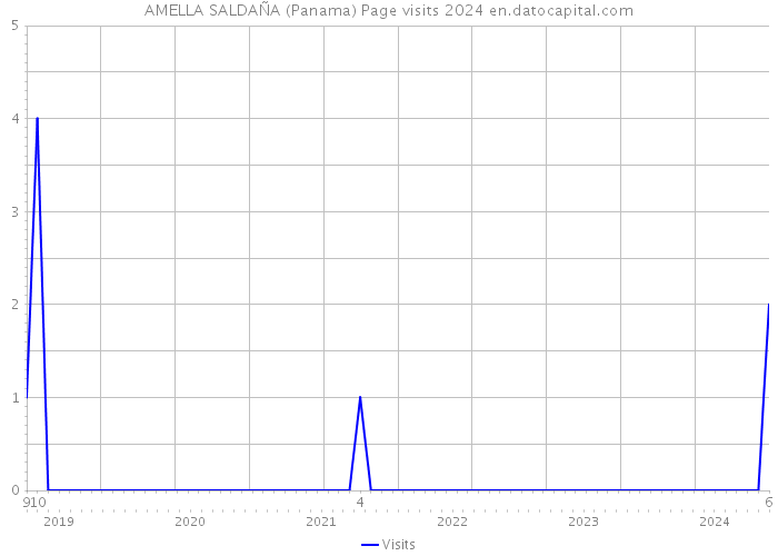 AMELLA SALDAÑA (Panama) Page visits 2024 