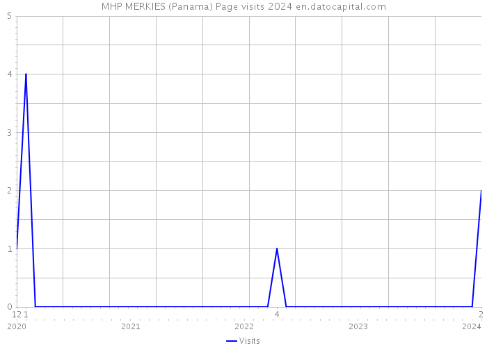 MHP MERKIES (Panama) Page visits 2024 