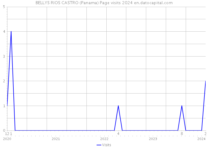 BELLYS RIOS CASTRO (Panama) Page visits 2024 