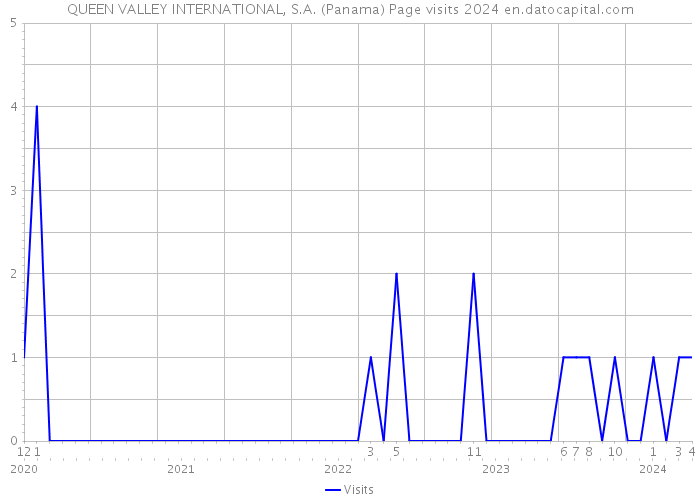 QUEEN VALLEY INTERNATIONAL, S.A. (Panama) Page visits 2024 