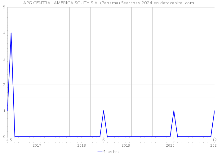 APG CENTRAL AMERICA SOUTH S.A. (Panama) Searches 2024 