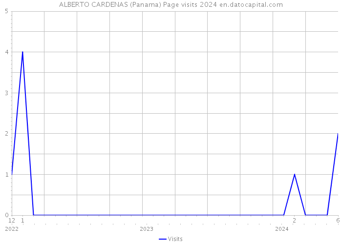 ALBERTO CARDENAS (Panama) Page visits 2024 