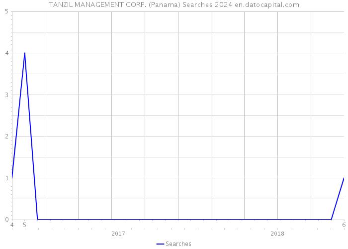 TANZIL MANAGEMENT CORP. (Panama) Searches 2024 