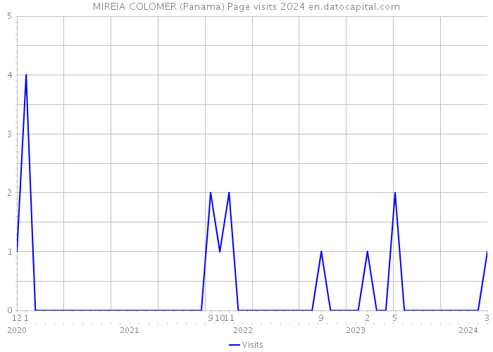 MIREIA COLOMER (Panama) Page visits 2024 