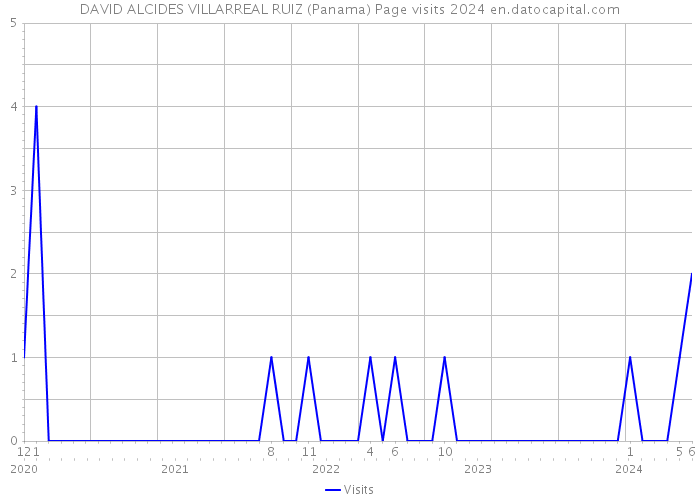 DAVID ALCIDES VILLARREAL RUIZ (Panama) Page visits 2024 