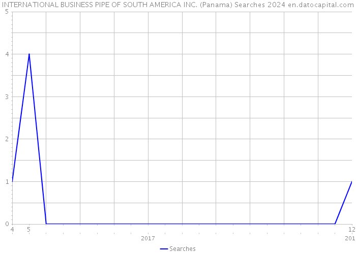 INTERNATIONAL BUSINESS PIPE OF SOUTH AMERICA INC. (Panama) Searches 2024 