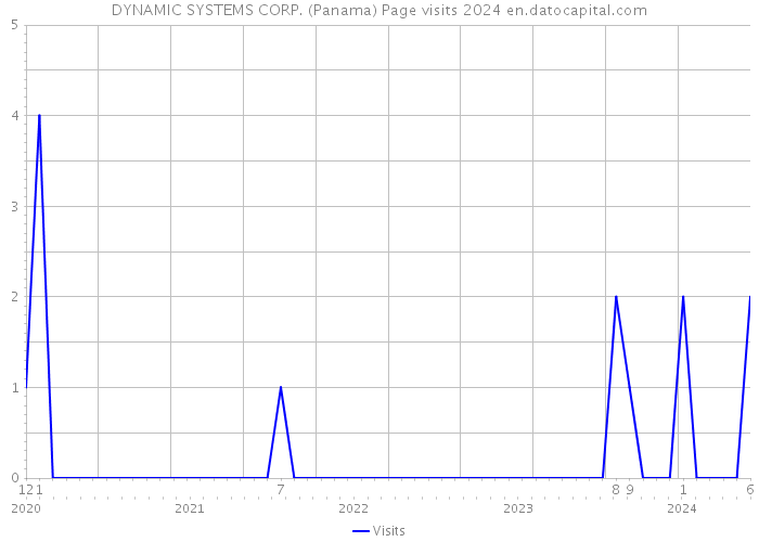 DYNAMIC SYSTEMS CORP. (Panama) Page visits 2024 