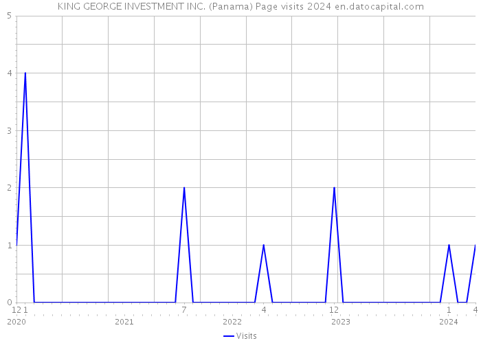 KING GEORGE INVESTMENT INC. (Panama) Page visits 2024 