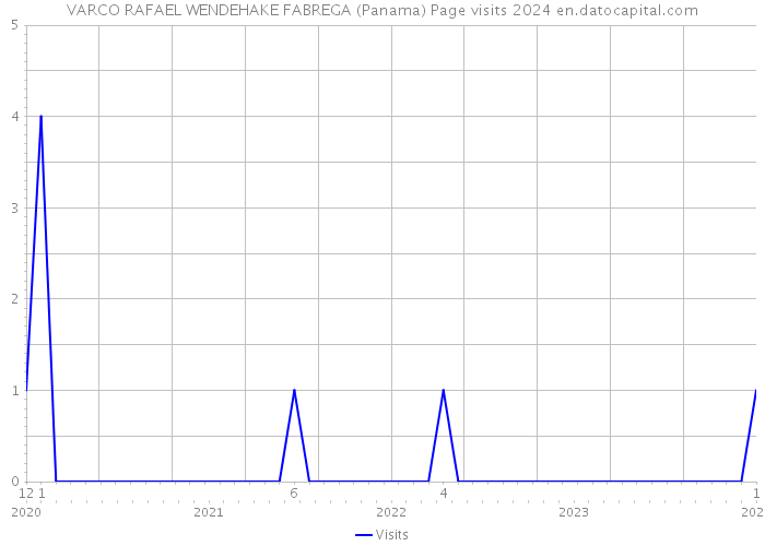 VARCO RAFAEL WENDEHAKE FABREGA (Panama) Page visits 2024 