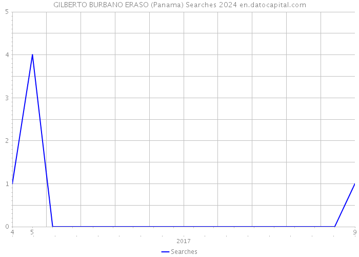 GILBERTO BURBANO ERASO (Panama) Searches 2024 