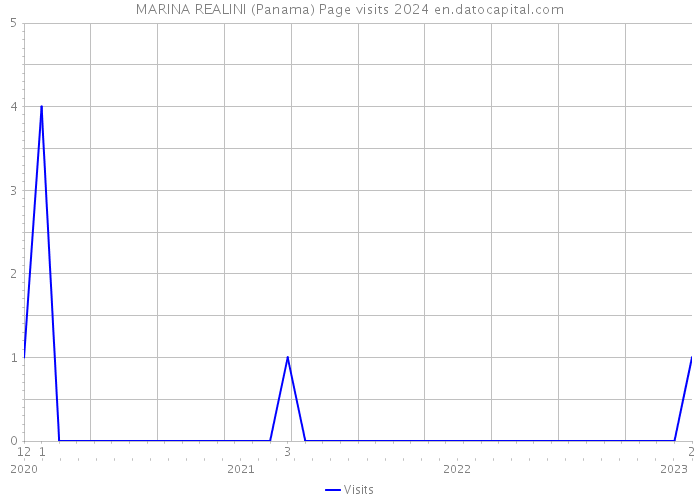 MARINA REALINI (Panama) Page visits 2024 
