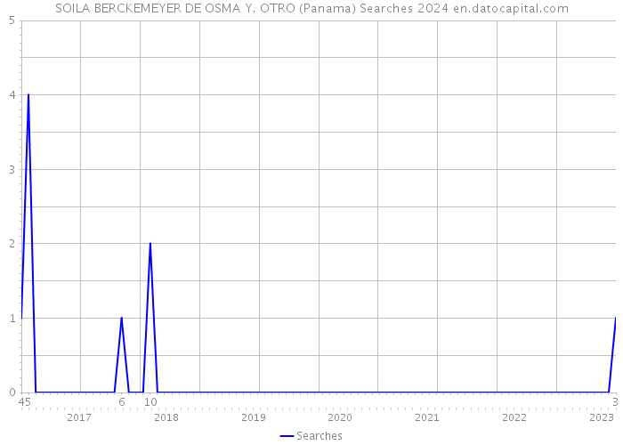 SOILA BERCKEMEYER DE OSMA Y. OTRO (Panama) Searches 2024 