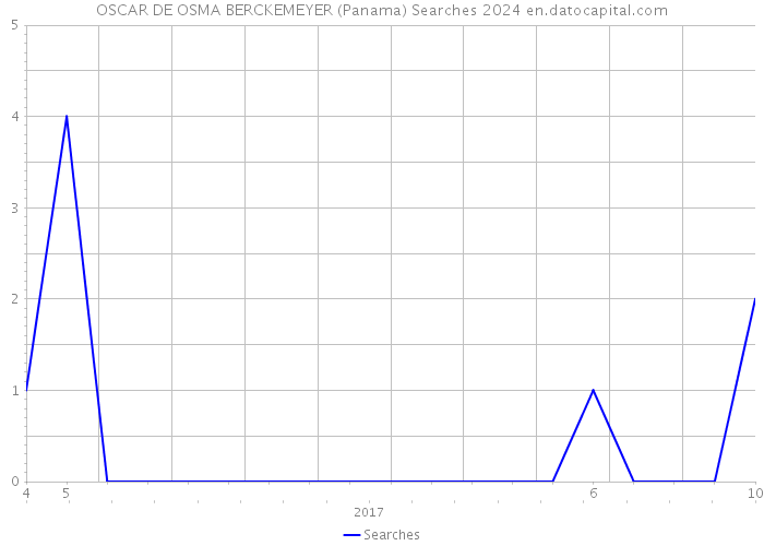 OSCAR DE OSMA BERCKEMEYER (Panama) Searches 2024 