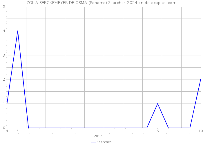 ZOILA BERCKEMEYER DE OSMA (Panama) Searches 2024 