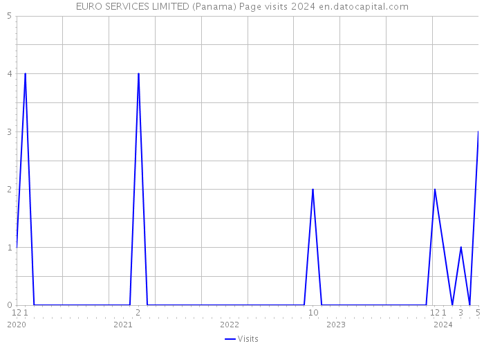 EURO SERVICES LIMITED (Panama) Page visits 2024 