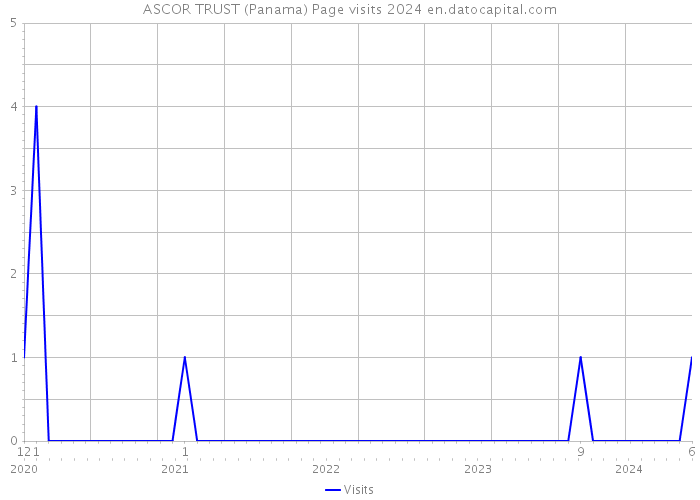 ASCOR TRUST (Panama) Page visits 2024 