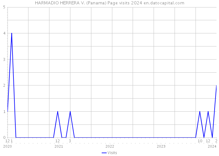 HARMADIO HERRERA V. (Panama) Page visits 2024 