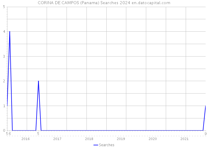 CORINA DE CAMPOS (Panama) Searches 2024 