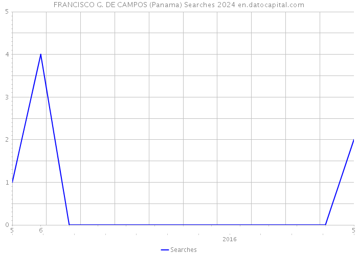 FRANCISCO G. DE CAMPOS (Panama) Searches 2024 
