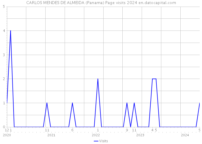 CARLOS MENDES DE ALMEIDA (Panama) Page visits 2024 