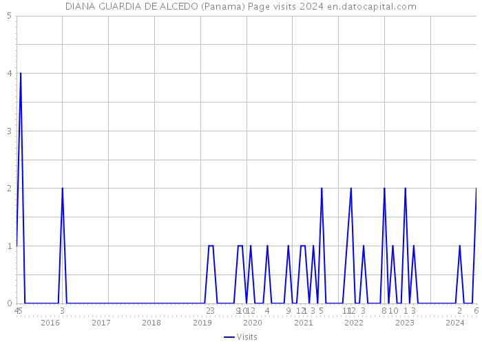 DIANA GUARDIA DE ALCEDO (Panama) Page visits 2024 