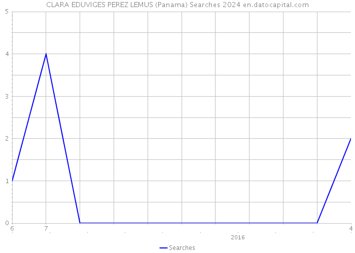 CLARA EDUVIGES PEREZ LEMUS (Panama) Searches 2024 