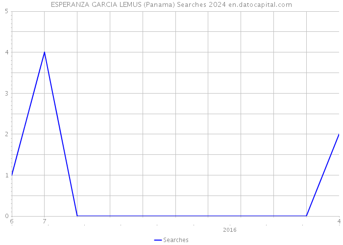 ESPERANZA GARCIA LEMUS (Panama) Searches 2024 