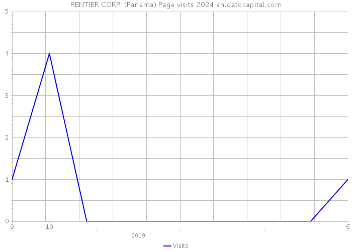 RENTIER CORP. (Panama) Page visits 2024 